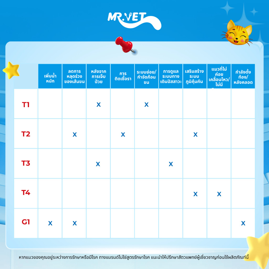 MRVET T4  อาหารเม็ดแมว combo 8 กก. - ลดกลิ่นเหม็น สำหรับแมวในบ้าน