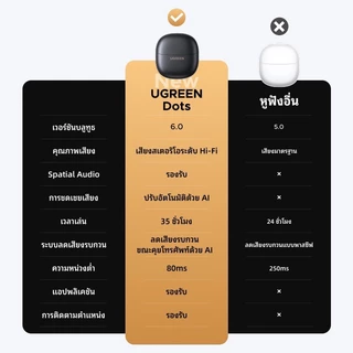 Ugreen HiTune A3 หูฟังไร้สาย หูฟังบลูทูธ หูฟัง TWS 4 ไมค์รองรับ AAC/SBC BT6.0 กันน้ำIPX5 รุ่น WS220