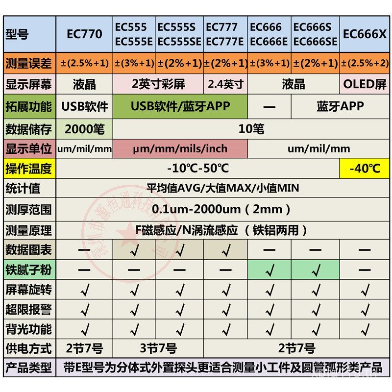 รุ่นเครื่องวัดฟิล์มสี EC666X เครื่องมือตรวจสอบพัตตี้/รถยนต์ ผงเหล็ก/ทนความเย็น SE/555SE Yuwen 777E พ