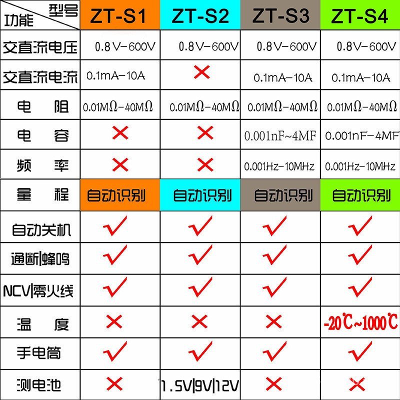 ZT-S1 มัลติมิเตอร์ Anti-Burn ZT-S3 Zhongyi ZT-S2 ZT-S4 มัลติมิเตอร์แบบดิจิตอล J7X4