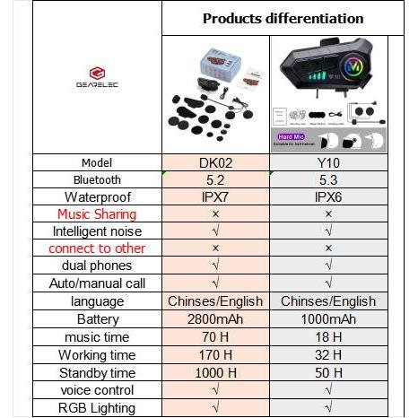 GEARELEC DK02/DK02 plus/DK02 pro ชุดหูฟังบลูทูธ BT5.2  รับสายโดยอัตโนมัติ IPX7กันน้ํา การกำจัดเสียงอ