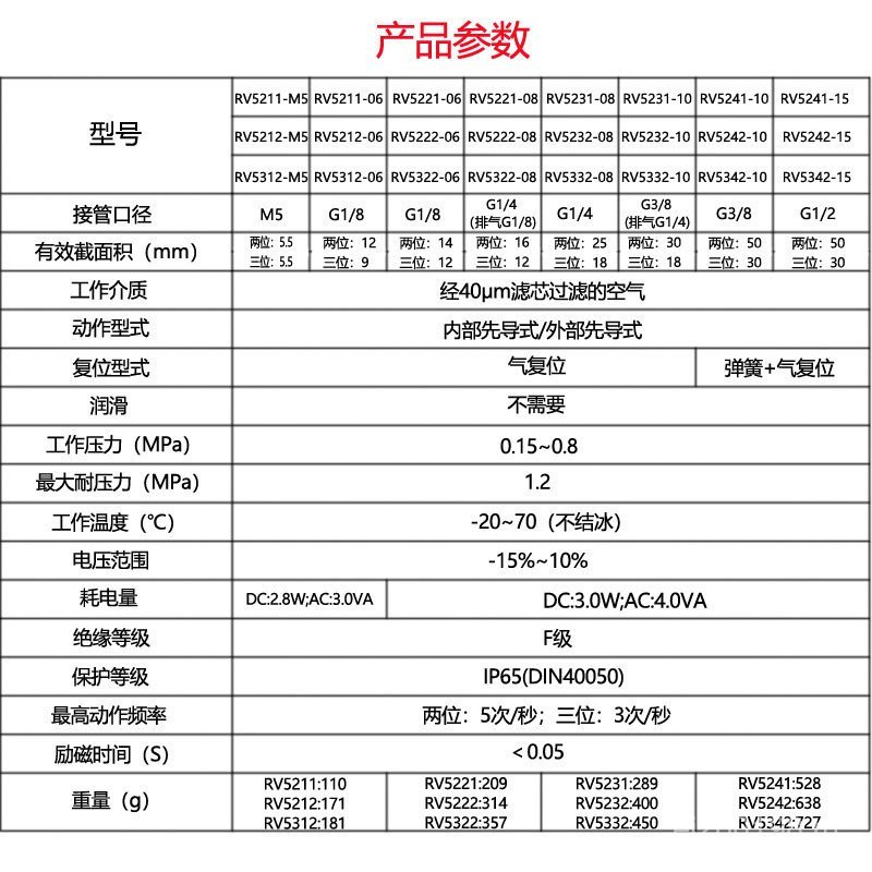 RV5221-08Q/Yitano EMC./Five-Way Two-Digit 4V210-08/5211-06QE4 โซลินอยด์วาล์ว DC24V AEPB