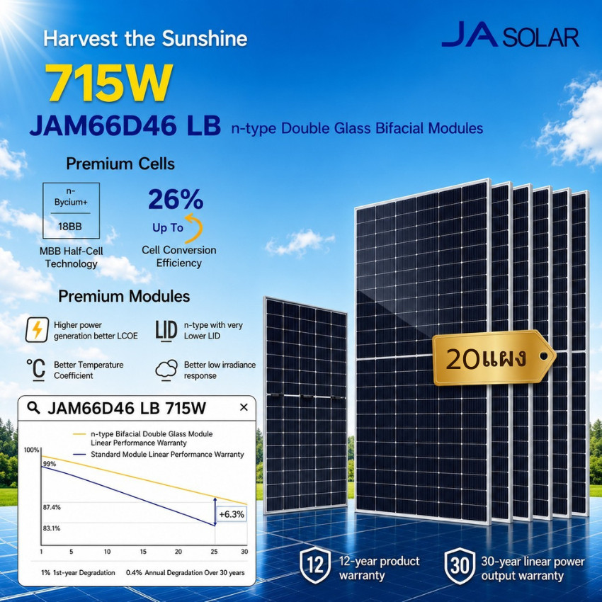 JA Solar แผงโซลาร์ 715W N-Type Bycium Bifacial รับแสง 2 ด้าน รุ่น JAM66D46 LB ( 20-33 แผง )