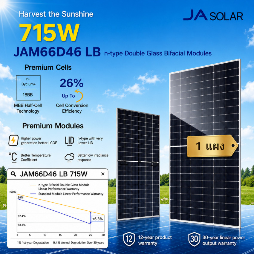 JA Solar แผงโซลาร์ 715W N-Type Bycium Bifacial รับแสง 2 ด้าน รุ่น JAM66D46 LB ( 1 - 4 แผง )