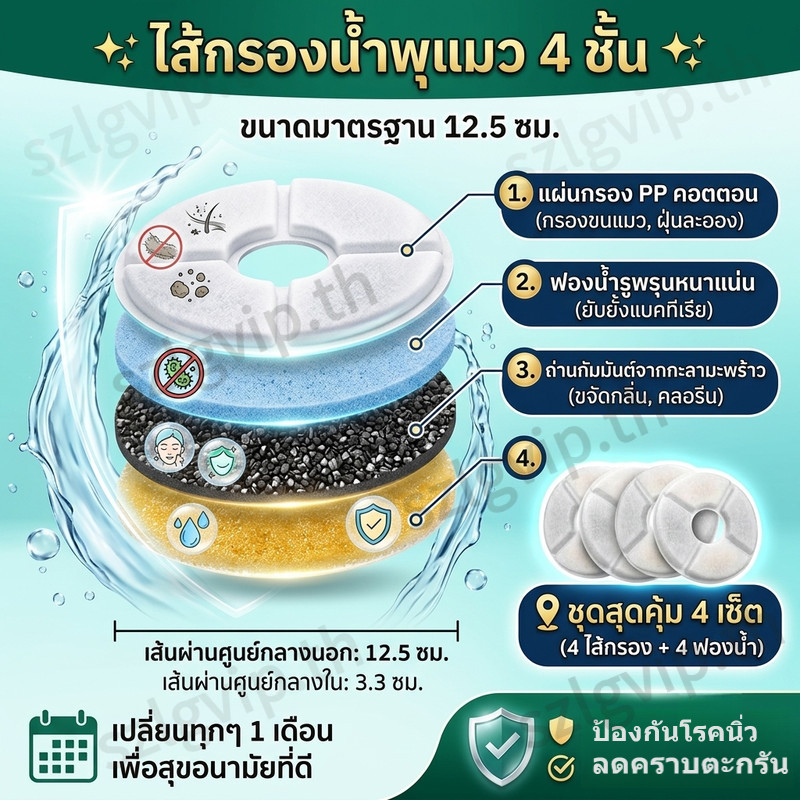 ไส้กรองน้ำพุแมว 12.5ซม 4ชั้น ทนทาน คุ้มค่า เปลี่ยนง่าย ไม่ต้องตัด แถมฟองน้ำ แพ็คแยก สำหรับน้ำพุ 2.0-2.5L