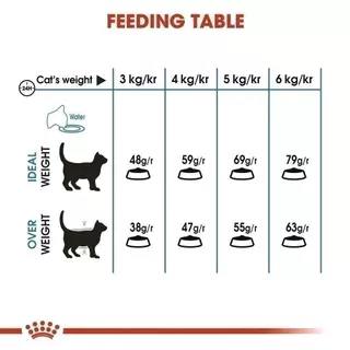Royal Canin Light Weight Care 1.5kg อาหารเม็ดแมวโต น้ำหนัก อายุ 1 ปีขึ้นไป