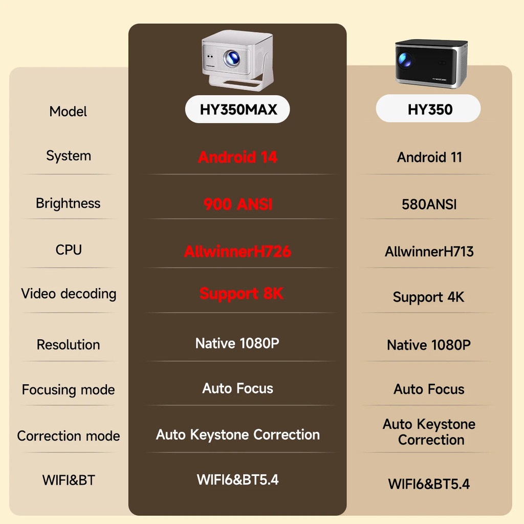 ความปฏิบัติที่ยอดเยี่ยม Magcubic Auto Focus HY350 Max Android14 รองรับ 8K HD Native1080P Wifi6 BT5.4
