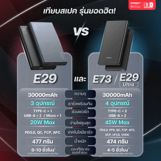 [ส่งด่วน] Orsen by Eloop E29 Ultra / E73 แบตสำรอง 30000mAh PD 45W Max QC 3.0 Power Bank ชาร์จเร็ว Type C