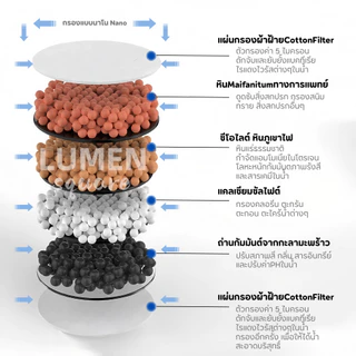 หัวต่อก๊อกกรองน้ำหมุนได้ 360°C(อัพเกรดใหม่) ชั้นกรอง 6ชั้น กันน้ำกระเด็น หัวกรองก๊อกน้ำ ที่กรองน้ำ หัวกรองน้ำ ระบบน้ำ
