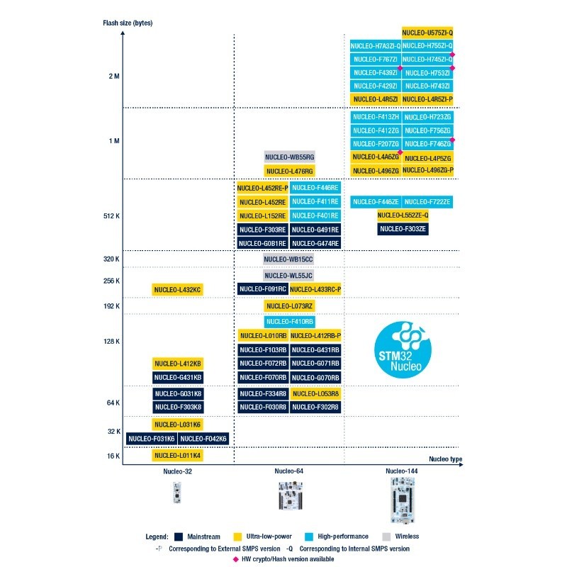 คลังสินค้าพร้อม NUCLEO-H723ZG STM32H723ZGT6 MCU H745ZI H743 H7A3 บอร์ดพัฒนา