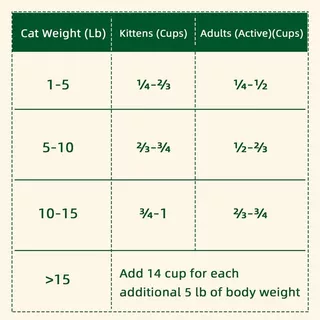NatureMagic Cat อาหารแห้งไขมันต่ําควบคุมน้ําหนัก Grain-Free Chicken Cat อาหารแห้ง Joint Care Gut Health 2.27กก.