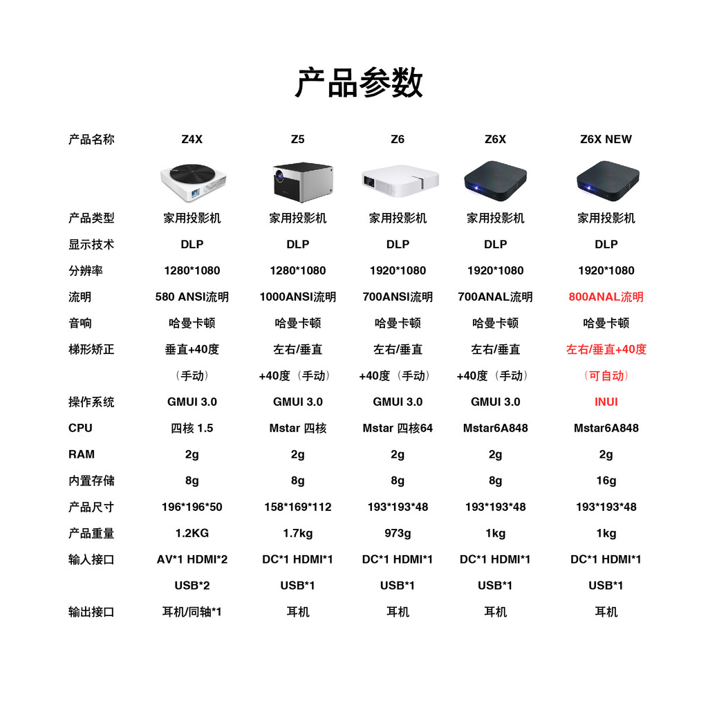 มือสอง XGIMI Z6XNEW โปรเจคเตอร์ Z6X Mini Z6 หน้าจอโปรเจคเตอร์ HD Z5 สมาร์ทโฮมเธียเตอร์โปรเจคเตอร์ Z4