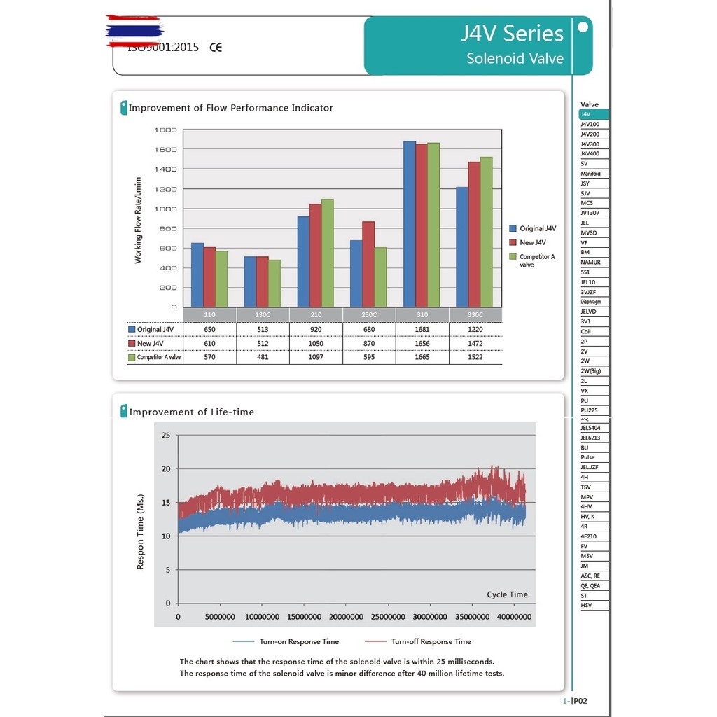 J4V210-08 DC24V Solenoid Valve 5/2 Single Coil JELPC สำหรั ล็อคหางพ่วง 4V210-08 อะไหล่รถพ่วง คุณภาพส