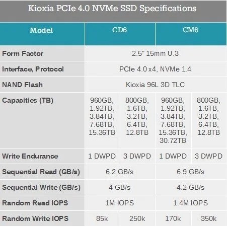 พร้อมส่ง Kioxia Kioxia (Toshiba Storage) CD6L U.2 7.68 T, PCIE4.0 Enterprise Grade ssd