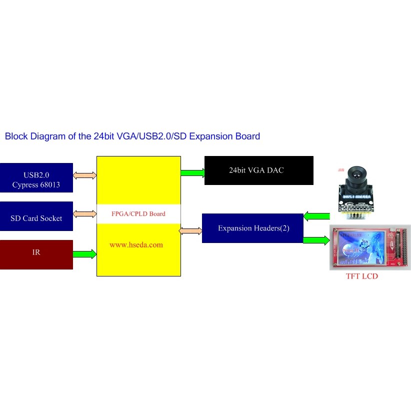 Cy7c68013 USB2.0+24bit บอร์ดขยาย VGA VER3.0 FPGA USB2.0 บอร์ดพัฒนา