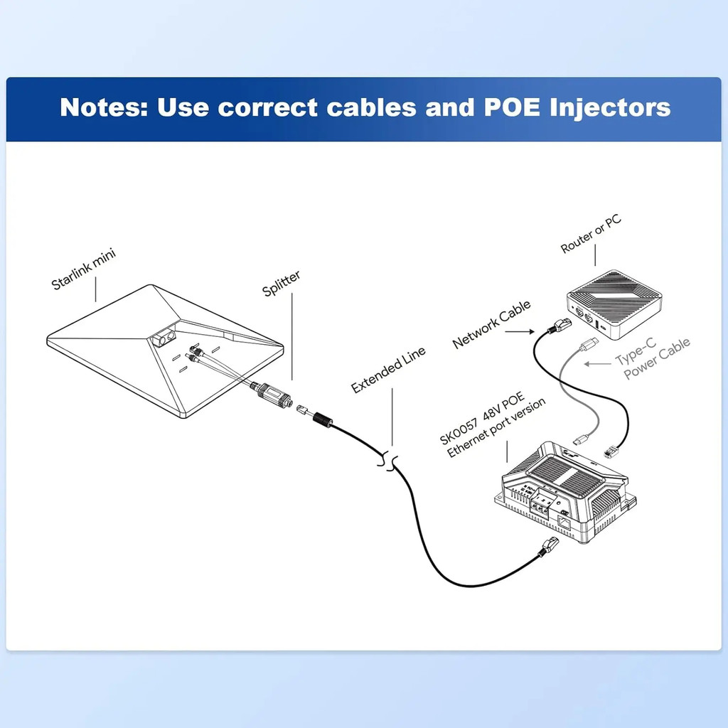คุณภาพสูง EDUP 5 in 1 Starlink Mini 180W Step up GigE PoE หัวฉีด Surge Protection พร้อม Splitter เข้