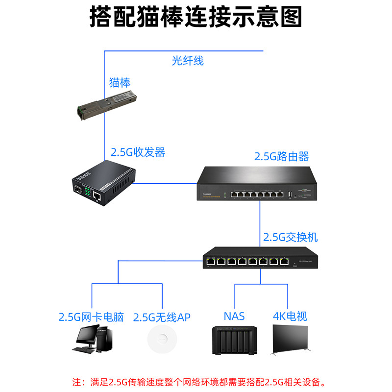 Hongya Weishi 2.5g Optical Fiber Transceiver Gigabit SFP Photoelectric Converter 2.5g Photoelectric 