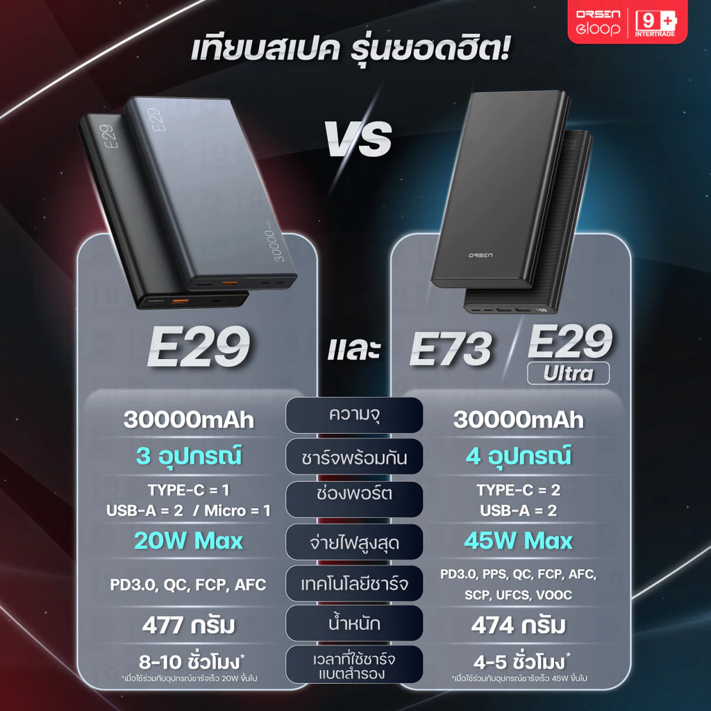 Orsen by Eloop E29 / E29 Ultra / E73 แบตสำรอง 30000mAh PD 45W QC 3.0 thumbnail 10