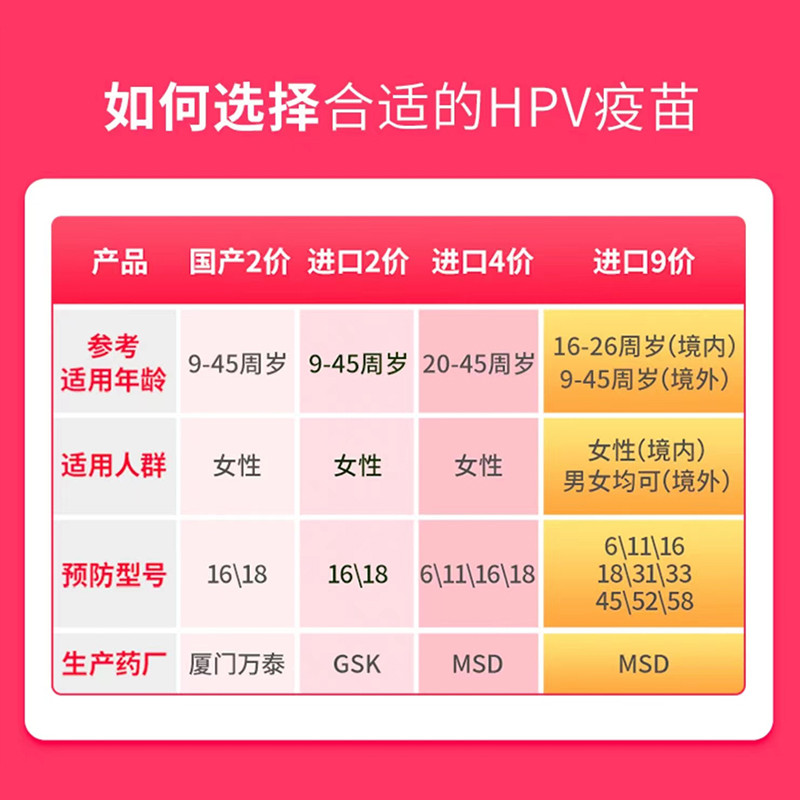 [Anchor แนะนํา] National 70 City Shanghai Zhenzhen กว่างโจวหวู่ฮั่นเฉิงตู 9 ราคา hpv Vaccine Reserve