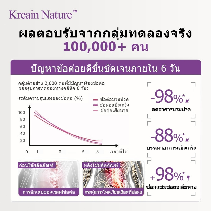Kreain Nature เจลสมุนไพรธรรมชาติ บรรเทาปวดข้อ ฟื้นฟูเข่า Soothing Care Gel - รูปที่ 5