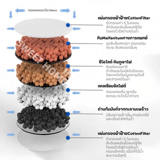 หัวต่อก๊อกกรองน้ำหมุนได้ 360°C(อัพเกรดใหม่) ชั้นกรอง 6ชั้น กันน้ำกระเด็น หัวกรองก๊อกน้ำ ที่กรองน้ำ หัวกรองน้ำ ระบบน้ำ