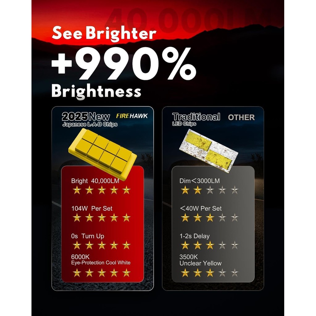 Firehawk H11/H8/H9/H16 หลอดไฟ LED 40000LM 6000K Cool White, ไฟตัดหมอก Plug-N-Play 5 นาที, แพ็ค 2 BGT