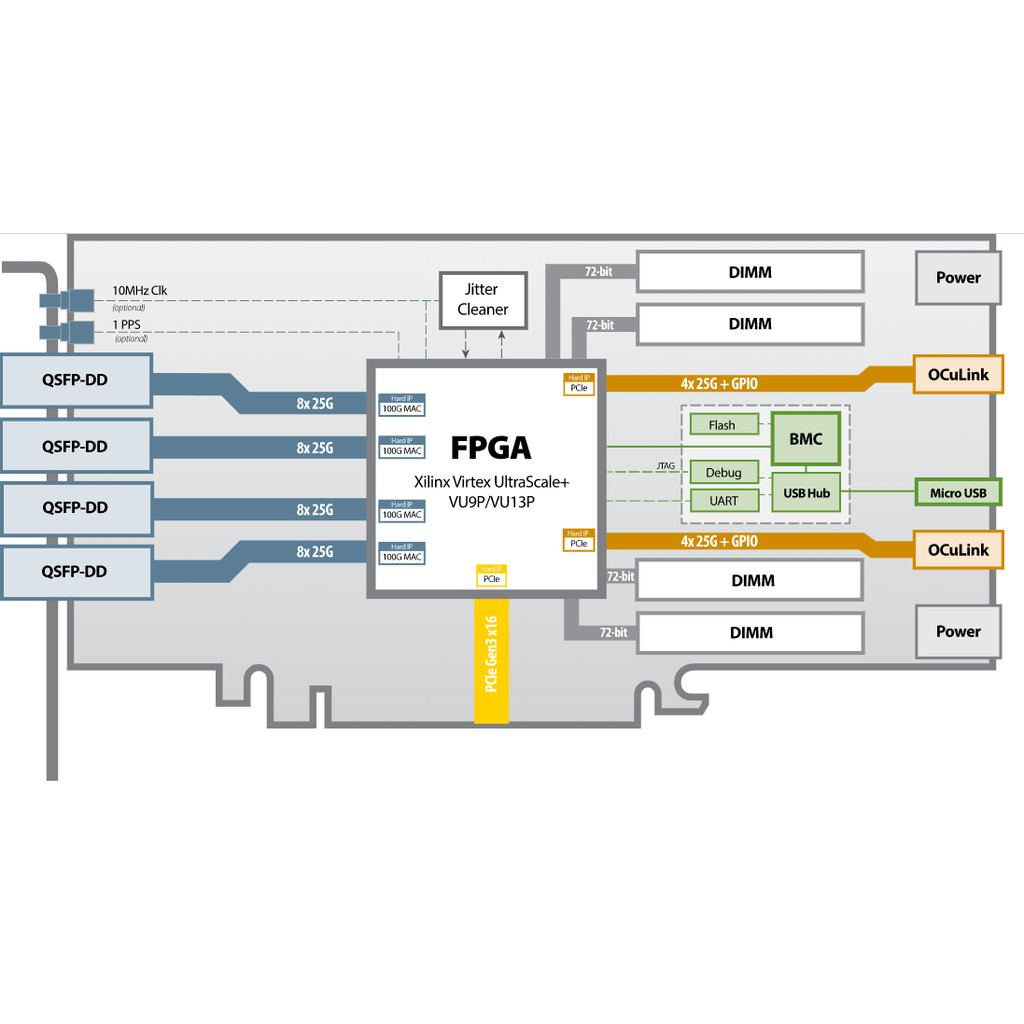 การ์ดเร่งความเร็ว XUP-VV8 VU13P PCIe FPGA Circuit Board พร้อม 4 QSFP-DD ยี่ห้อใหม่