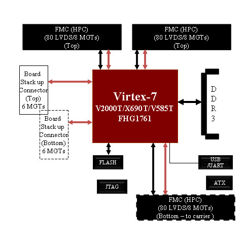 Xilinx Virtex 7 FPGA FMC Module (HTG-777) บอร์ดพัฒนา