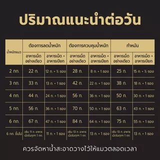 [เลือกขนาดได้] Purina PRO PLAN Cat อาหารแมว สำหรับแมวโต สูตรควบคุมน้ำหนัก Weight -Loss 1.5-3 kg