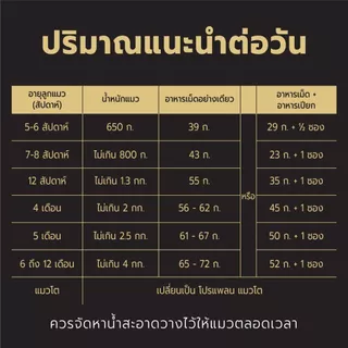 [เลือกขนาดได้] Purina PRO PLAN Cat อาหารแมว ลูกแมว รสไก่ 1.5-8 kg
