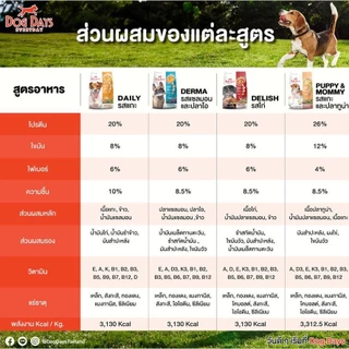 Dog Days อาหารสุนัขเกรดซุปเปอร์พรีเมี่ยม กลูเตนฟรี สำหรับสุนัขโตทุกสายพันธุ์ 1.5-3 Kg.