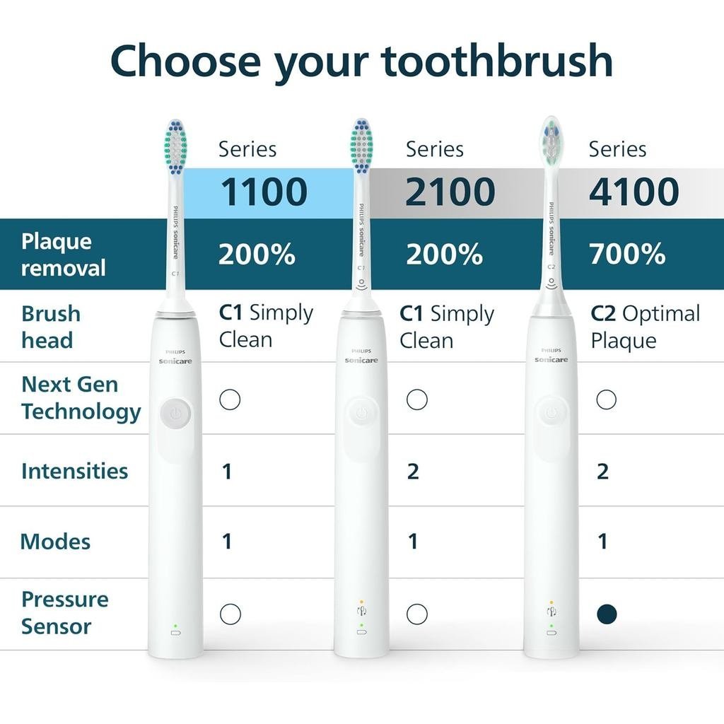 แปรงสีฟันไฟฟ้า Philips Sonicare 1100 Series - แปรงสีฟันโซนิคพร้อมเทคโนโลยีโซนิคขั้นสูง EasyStart, Sm