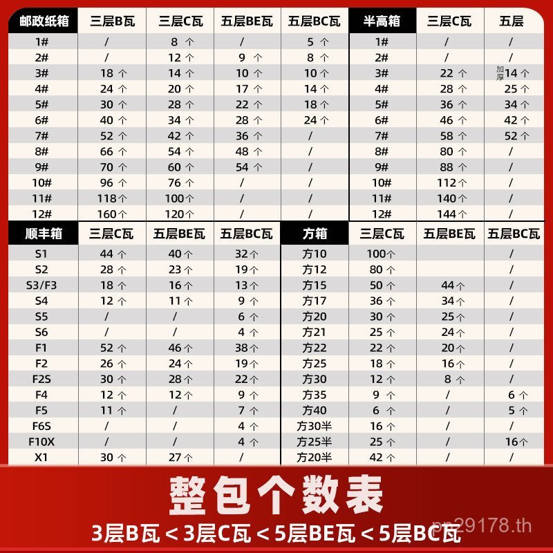 บรรจุกล่องหนาสี่เหลี่ยม123456No Box Express Delivery Shunfeng Box sf Dedicated sf กระดาษห่อ Hard APU