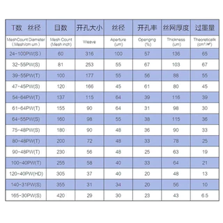 3เมตร127เซนติเมตรโพลีเอสเตอร์หน้าจอพิมพ์ตาข่ายผ้าไหมสีขาวหน้าจอพิมพ์ผ้าตาข่ายสูงความตึงเครียดตาข่ายลายฉลุทําหมึกชิ้นส่วน