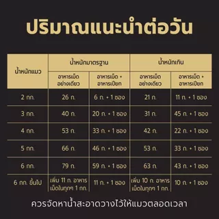 [เลือกรสชาติได้] PROPLAN® อาหารแมวชนิดเม็ด 1.5 กก. X2