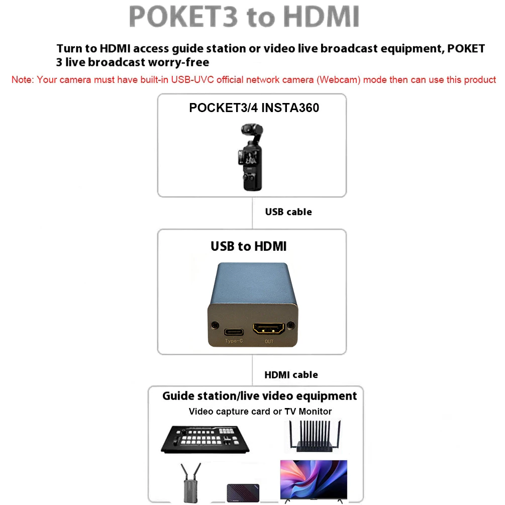 UVC กล้องเว็บแคม USB เป็นตัวแปลง HDMI สําหรับ INSTA360 Action4 Action5 Pocket3/4 ถึง HDMI TV Monitor การ์ดจับภาพวิดีโอ Live Streaming Video Switcher thumbnail 3