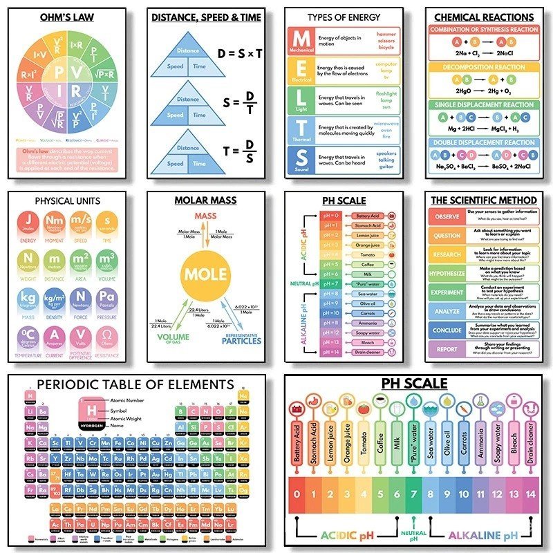 1MGE ฟิสิกส์เคมีสมัยใหม่ Ohms Law Periodic ตารางองค์ประกอบโปสเตอร์ผ้าใบภาพวาดความรู้ภาพผนังวัยรุ่นตก