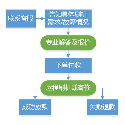 Flash Machine Rescue Brick ROOT เหมาะสําหรับ OnePlus OnePlus 5 6 7 8 9 10 Ace 2 Pro