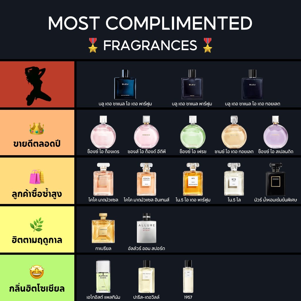 น้ำหอมแบ่งบรรจุ Bleu & Chance Eau Tendre & Coco Mademoiselle EDT/EDP 2ml/5ml/10ml น้ำหอมผู้ชาย น้ำหอมผู้หญิง