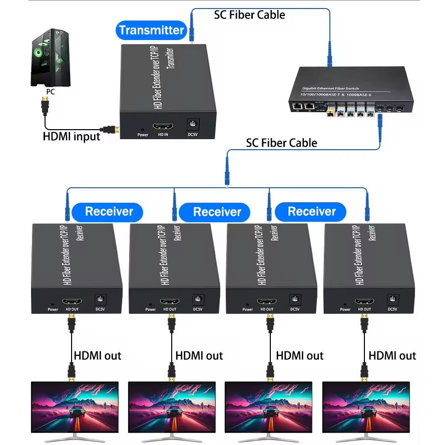 3Km HDMI Fiber Extender Over SC Fiber Optical Cable Vs 1080P 20Km HDMI To Fiber Extender Transceiver