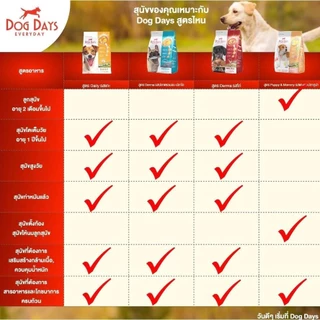 Dog Days อาหารสุนัขเกรดซุปเปอร์พรีเมี่ยม กลูเตนฟรี สำหรับสุนัขโตทุกสายพันธุ์ 1.5-3 Kg.
