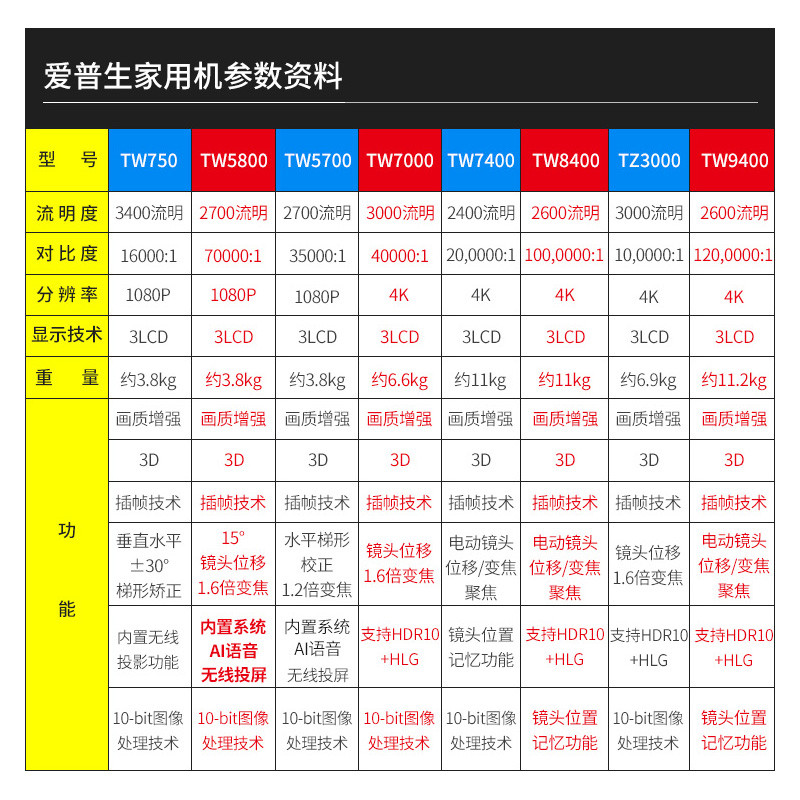 Epson/Epson TW7000 โฮมเธียเตอร์ 3D HD 4k โปรเจคเตอร์ห้องนั่งเล่นคาราโอเกะคฤหาสน์