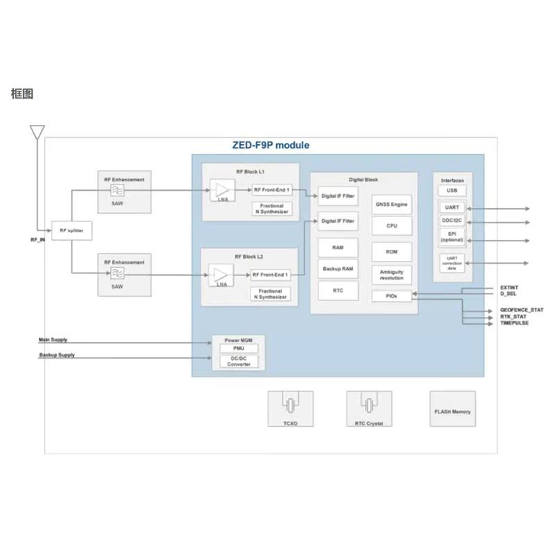 UBLOX ZED-F9P-04B โมดูลสนับสนุน SPARTN Format SSR ประเภทรับ GPS GNSS Constellation