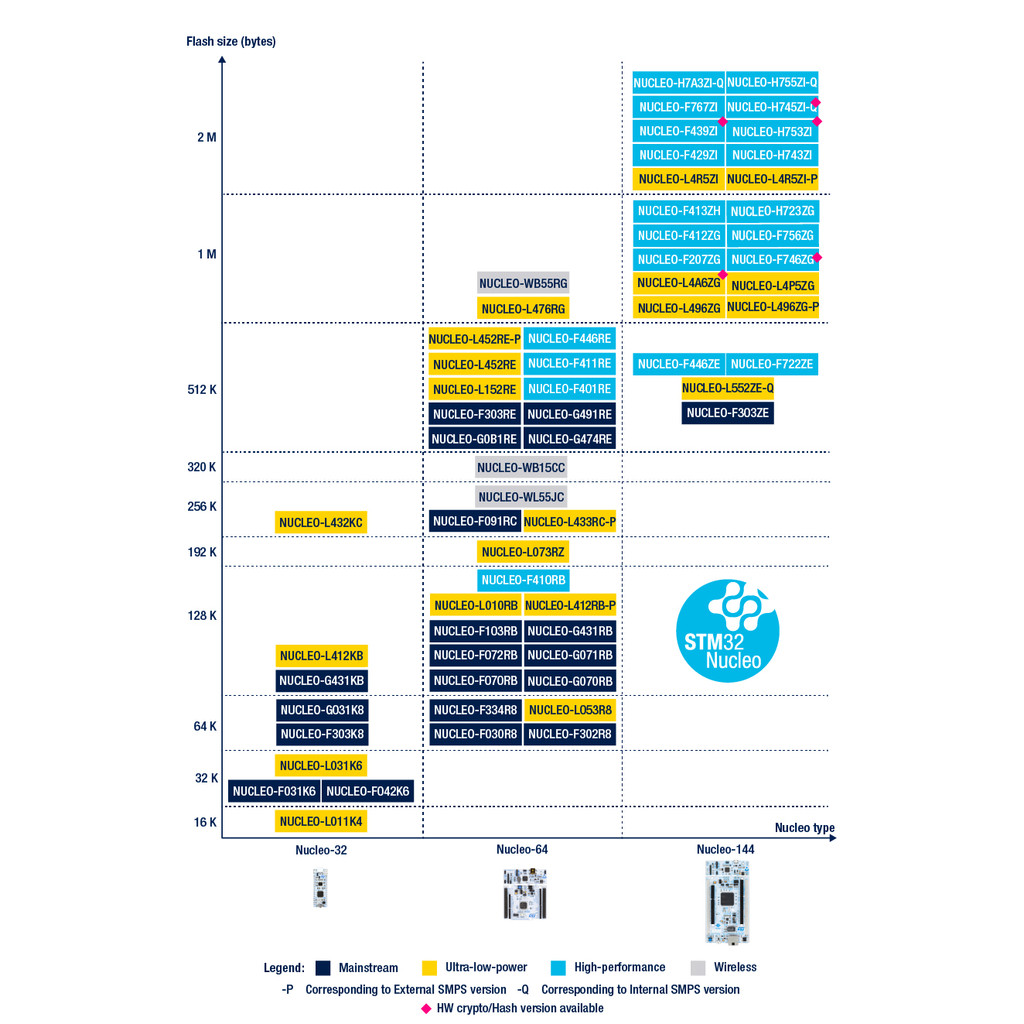 พร้อมส่ง NUCLEO-H723ZG STM32H723ZGT6 550Mhz Nucleo-144 บอร์ดพัฒนา