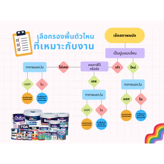 Beger B-2900 รองพื้นอเนกประสงค์ สีขาว ขนาด 15 ลิตร สีรองพื้นทนชื้นสูง 70% รองพื้นปูนเก่า รองพื้นปูนใหม่ สูตรน้ำ