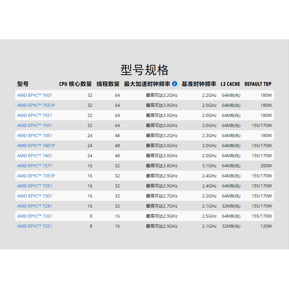 AMD EPYC (Xiaolong) 7501 7551 7551P 7601 รุ่นอย่างเป็นทางการเซิร์ฟเวอร์ CPU หลวมชิ้นไม่มีล็อค