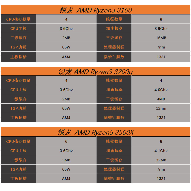 AMD Ryzen Ryzen R3 3200g 3100 R5 3500X 3600 3600X CPU โปรเซสเซอร์เม็ดหลวม