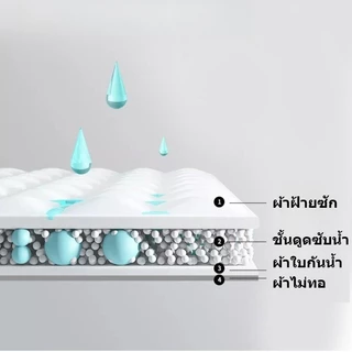 พร้อมส่ง ผ้าปูที่นอนกันน้ำ ผ้ารองฉี่ ผ้าปูเตียงกันฉี่ซักซ้ำ นุ่มละมุนผิว ไม่สีหลุดเมื่อซัก กันน้ำ100% ป้องกันปัสสาวะซึม