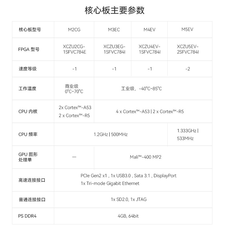 FPGA Core Board ALINX Xilinx Zynq UltraScale + MPSoC AI Stamp Hole
