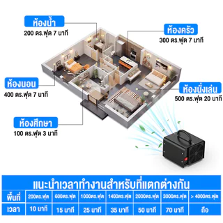 เครื่องอบโอโซน Ozone generator ใช้ฆ่าเชื้อโรค ดับกลิ่นอับ กลิ่นสารเคมี ไม่มีสารตกค้าง จับเวลา 120 นาที
